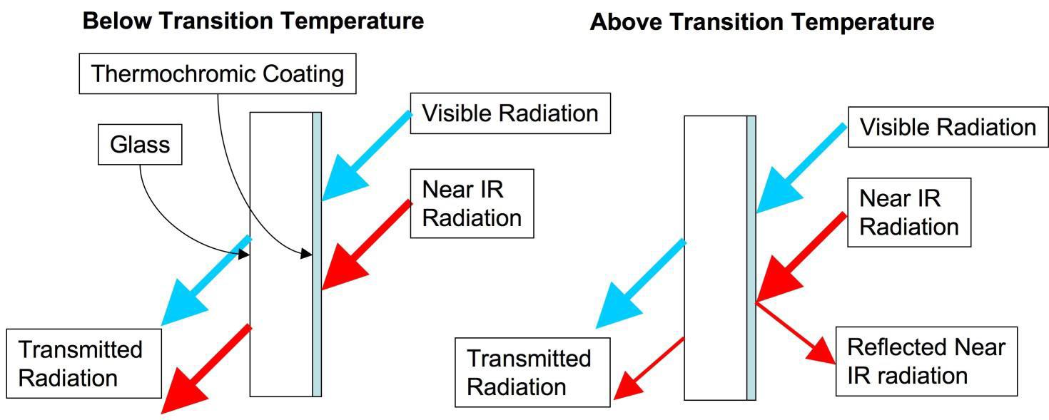 써모크로믹 글라스의 근저외선 차단 및 가시광선 흡수효과