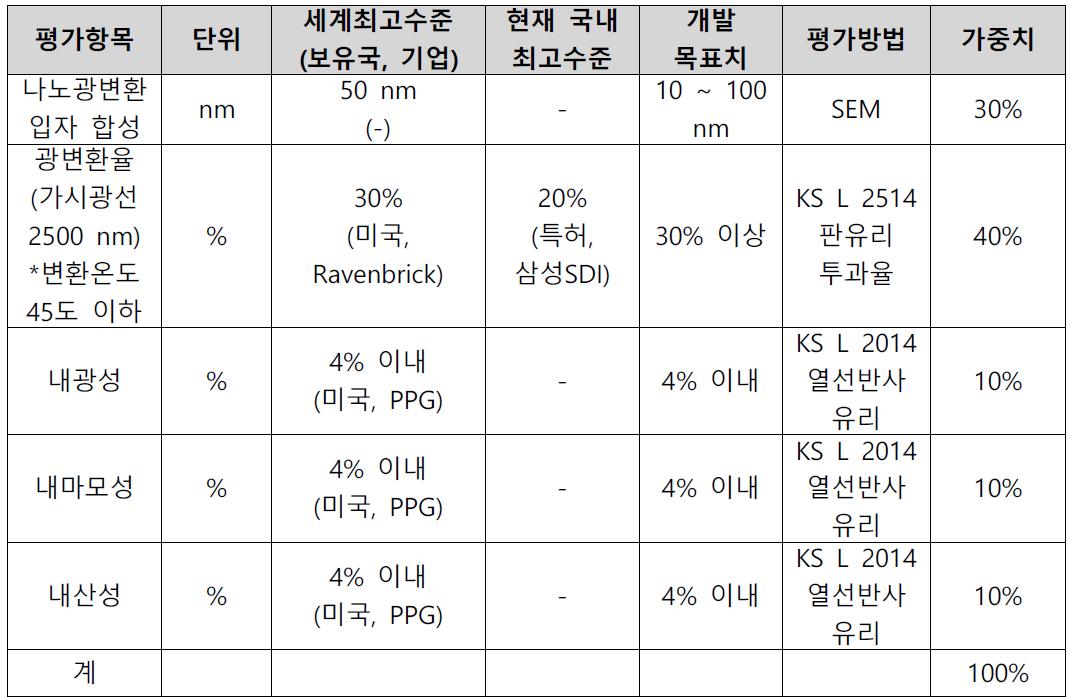 개발기술 평가항목