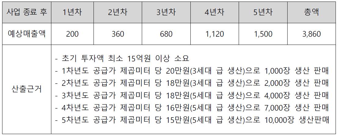 예상 매출액 및 산출 근거