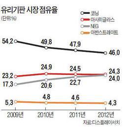 디스플레이용 유리기판 수요전망