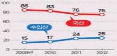 국내 판유리 시장 점유율