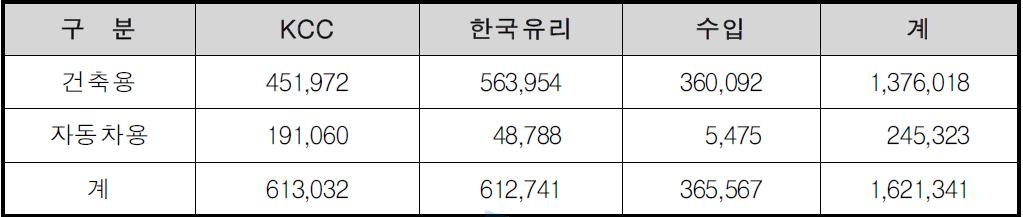 국내 판유리 시장 규모