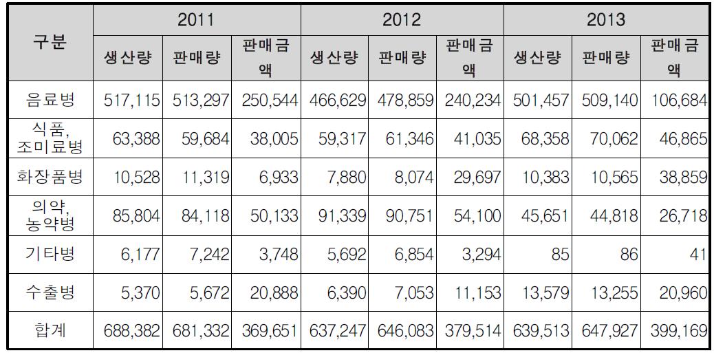 국내 병유리 시장규모