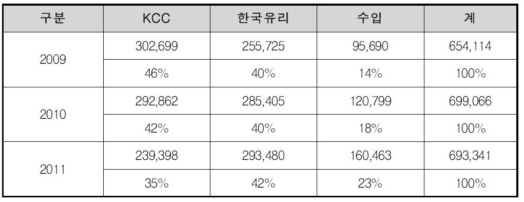 국내외 판유리 시장 규모 추이