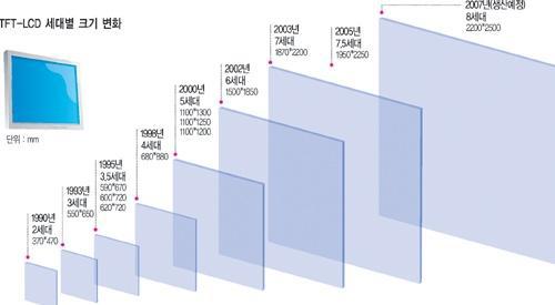 유리기판의 세대별 크기