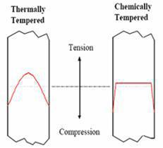 열 강화와 화학강화유리 단면의 잔류응력 분포도