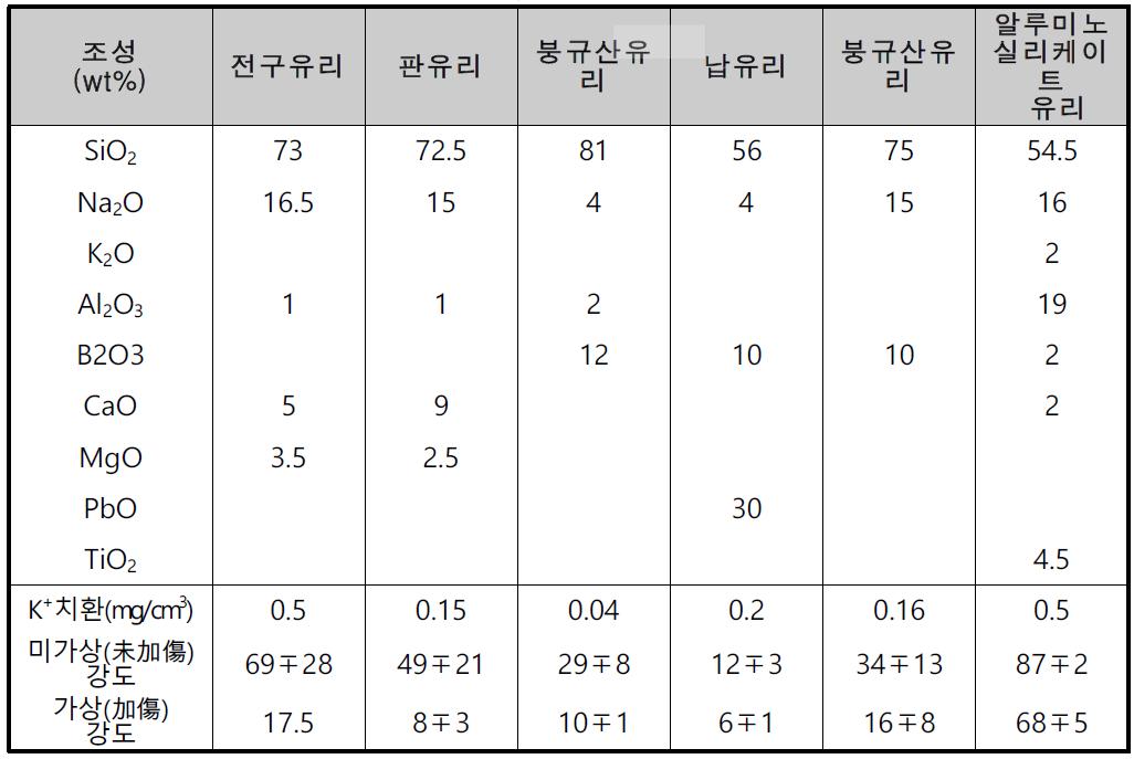 각종 유리의 화학강화