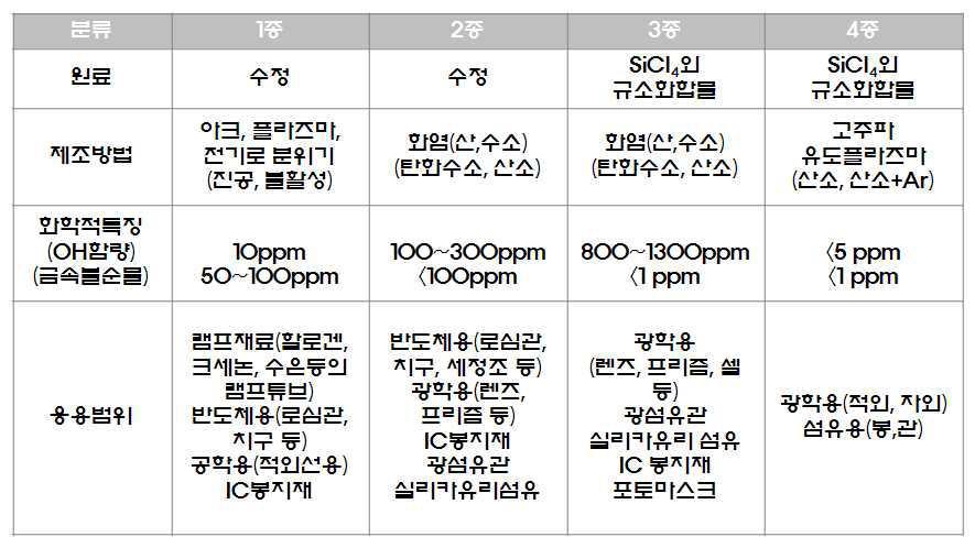 석영유리의 제조법에 의한 분류