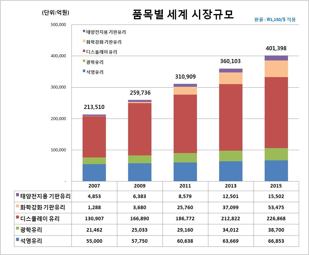 주요 뉴글라스의 시장전망