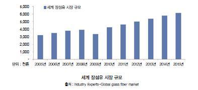 세계 장섬유 시장규모