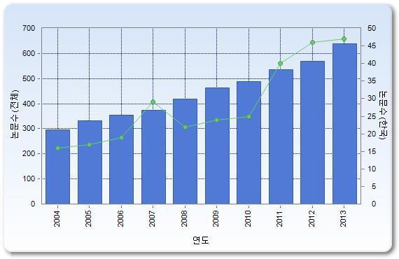 연도별 논문발표 추이