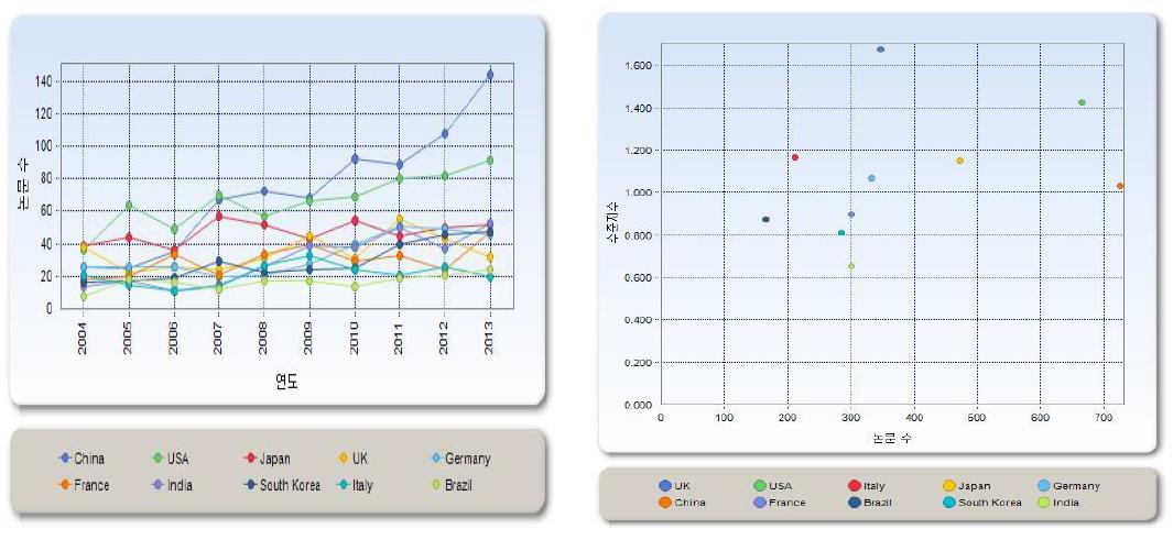논문의 국가별 분포 및 수준지수