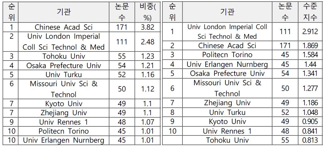 논문의 기관별 분포 및 수준지수