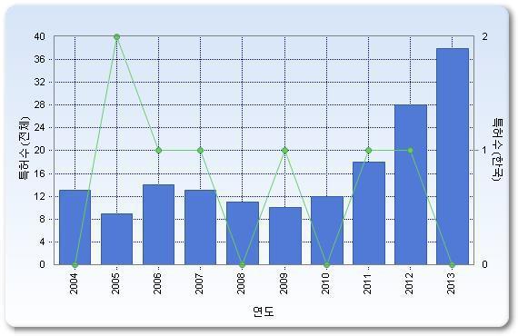 연도별 특허등록 추이