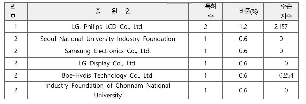 한국의 기관 특허등록 현황