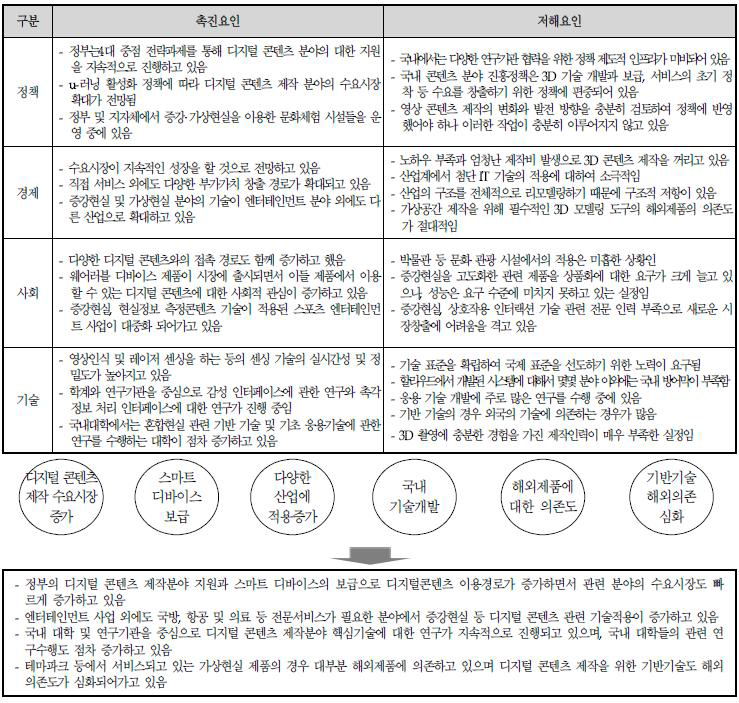 디지털 콘텐츠 제작 분야의 PEST 분석