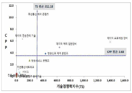 디지털 콘텐츠 대표 기술군의 경쟁력 지수