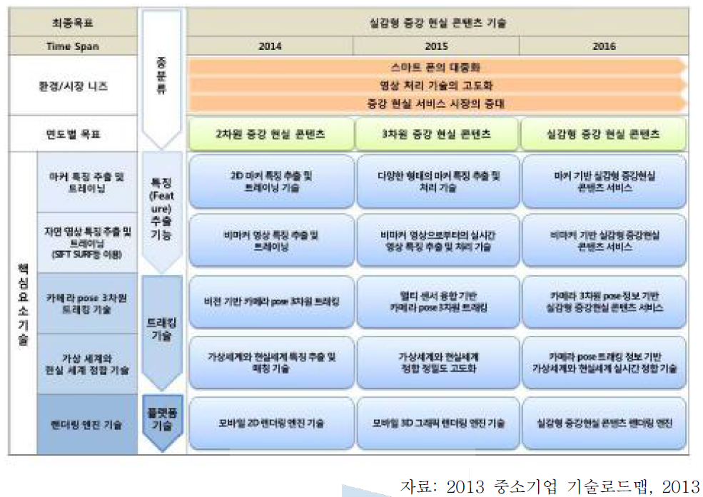 증강 현실 콘텐츠의 중소기업형 로드맵