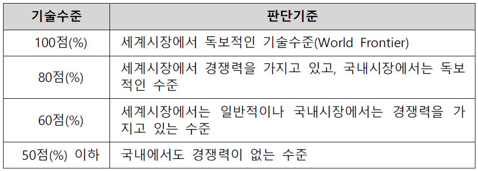 핵심요소기술별 기술수준 판단기준