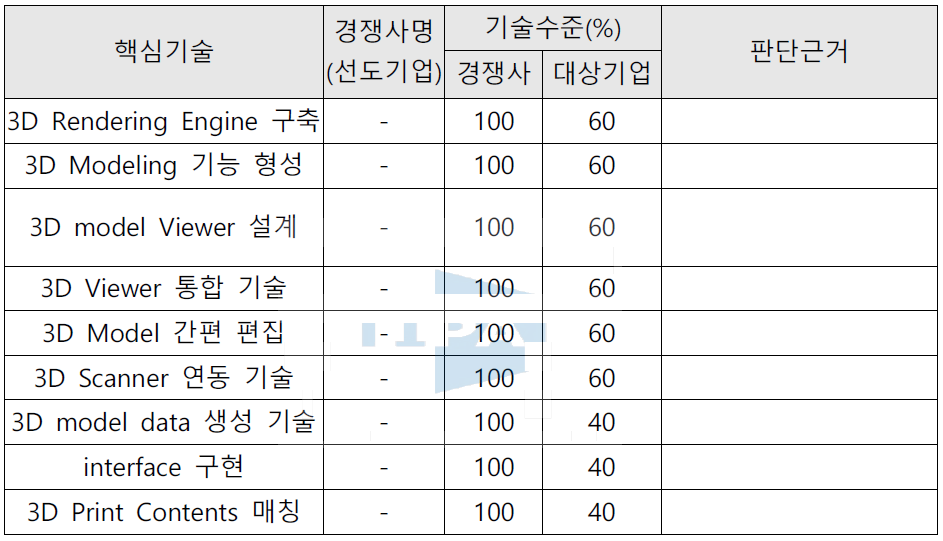 핵심기술별 내부기술역량 평가 결과