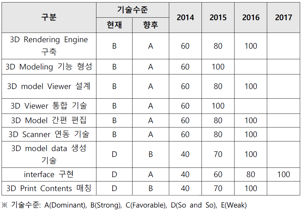 핵심기술별 내부기술역량 목표