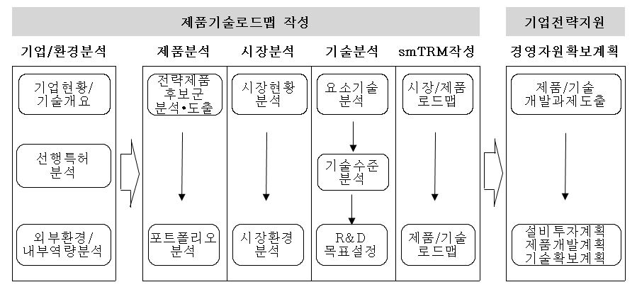 로드맵 전개 프로세스