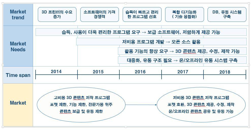 사용자 PC 보안솔루션 시장/제품 로드맵