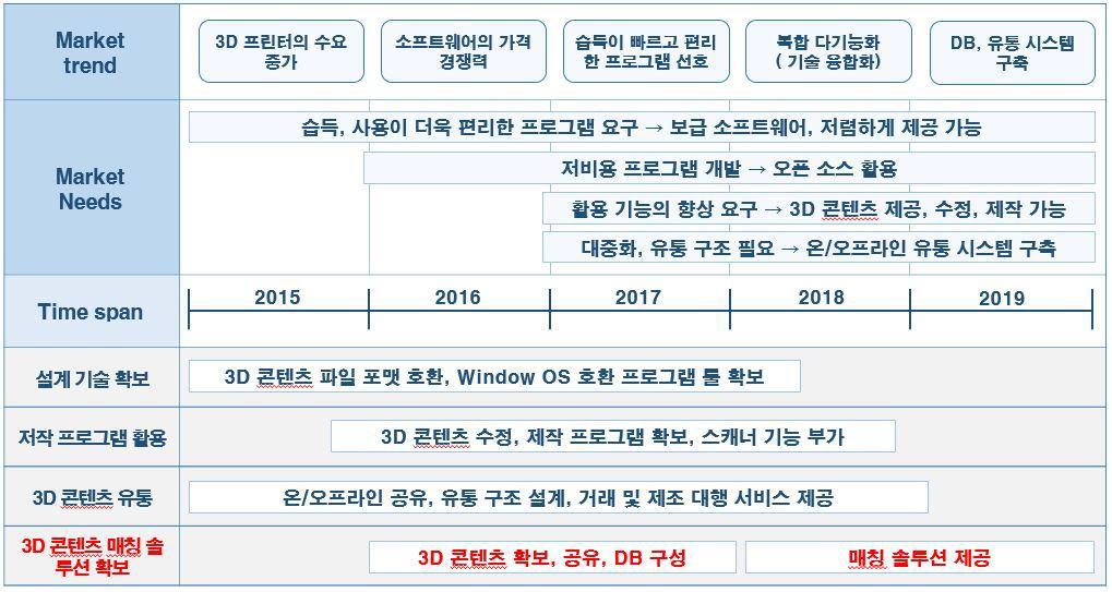 3D 콘텐츠 저작 및 유통 시스템의 시장/제품 로드맵