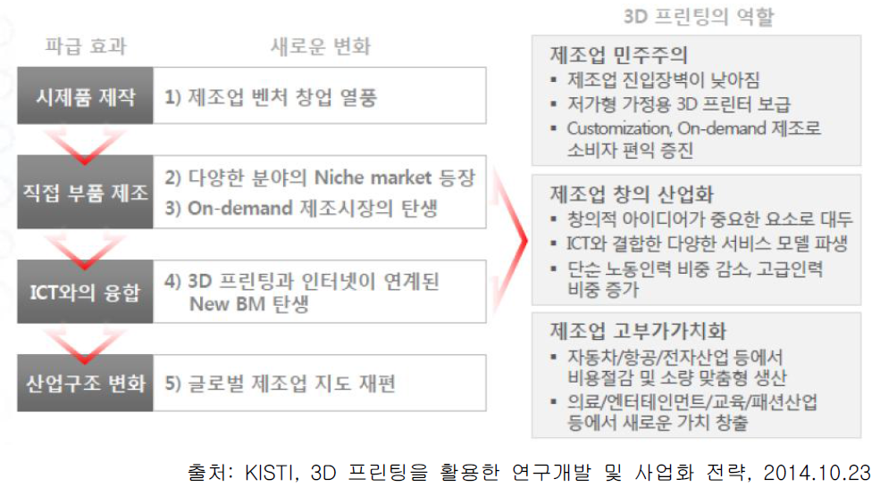 3D 프린팅이 바꾸는 산업의 미래상