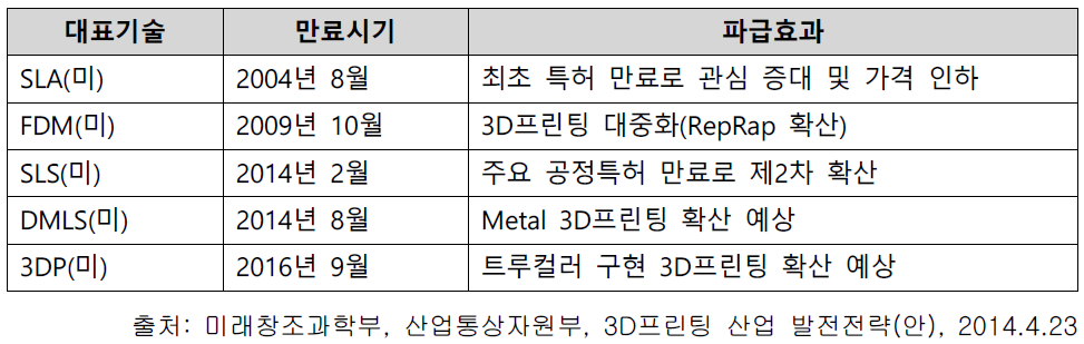 3D프린팅 대표기술 만료시기 및 파급효과