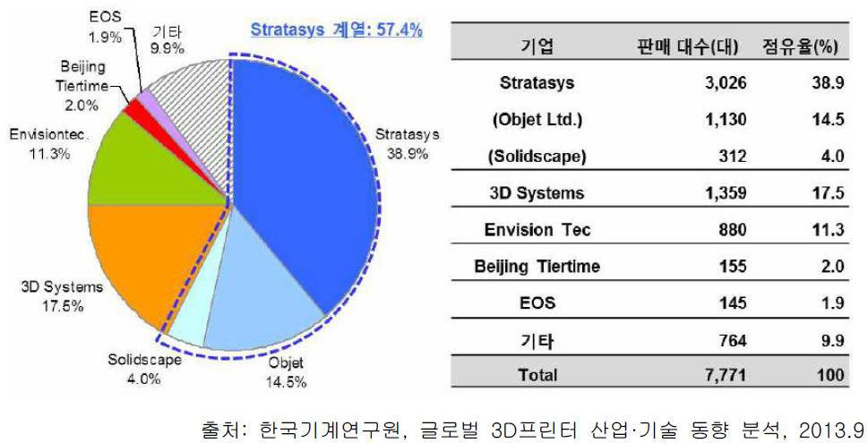 2012년 기준 산업용 3D프린터 시장 점유율 및 판매 현황