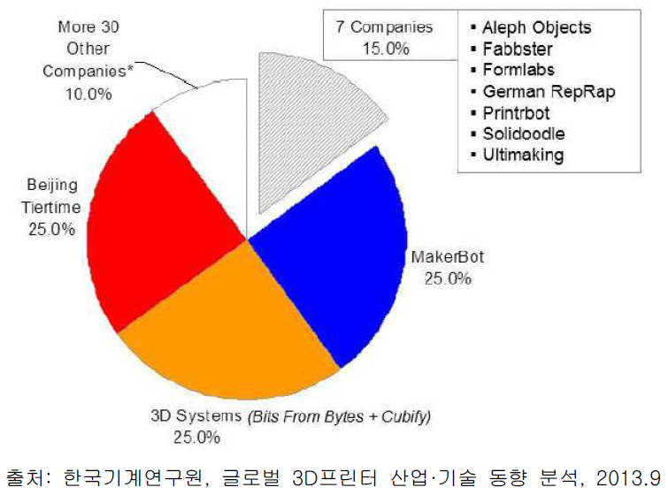 2012년 기준 개인용 3D프린터 시장 점유율 현황