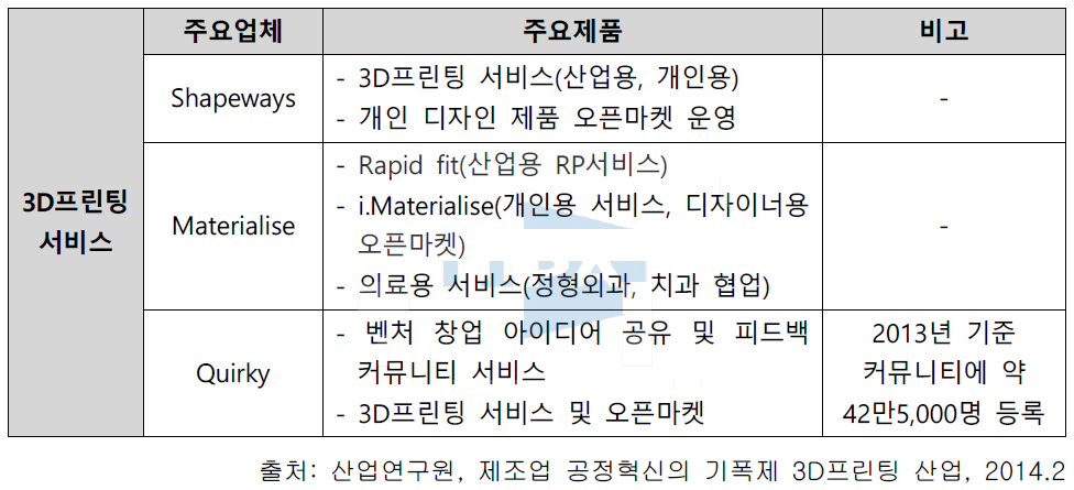 세계 3D프린팅 서비스 경쟁현황