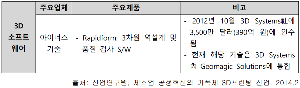 국내 3D소프트웨어 경쟁현황