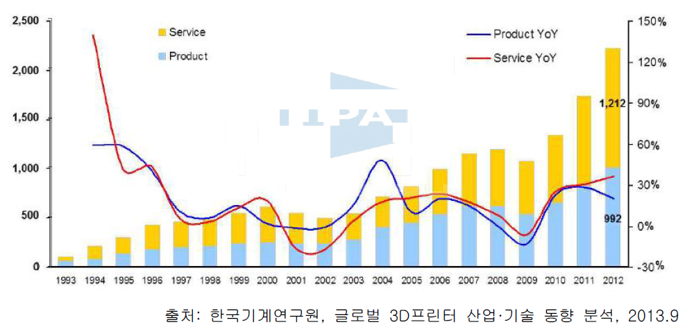 3D프린터 산업 글로벌 시장 규모