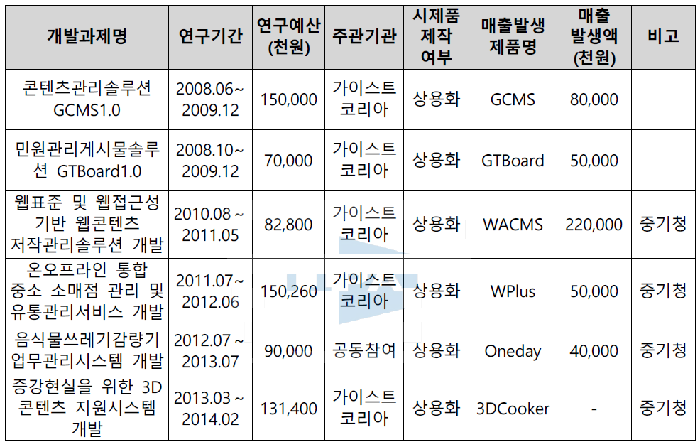 기술개발 및 사업화 실적