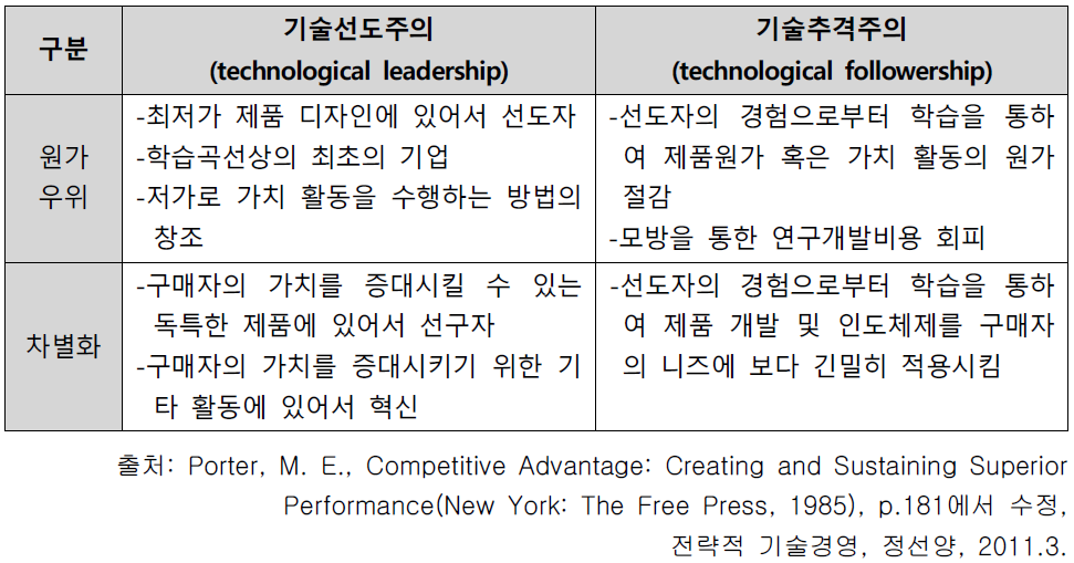 기술전략과 사업전략