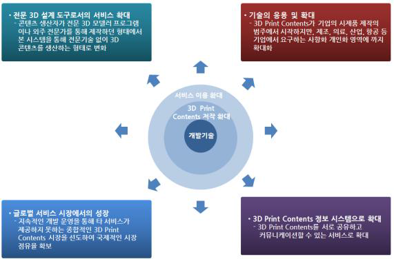 기술의 응용 및 확장