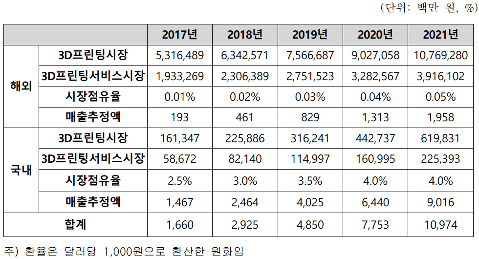 개발종료 후 5년간 관련 시장규모 및 매출 추정액