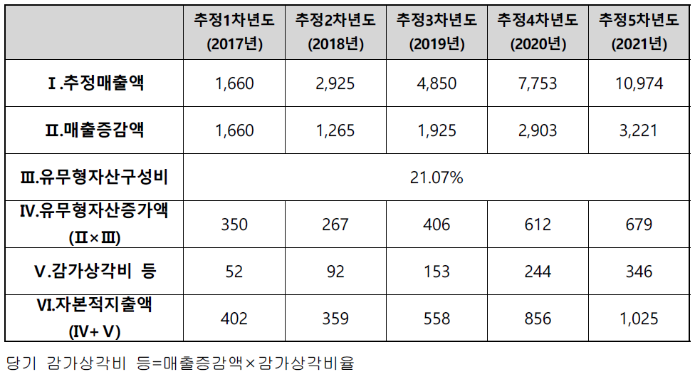 자본적 지출액 산출내역