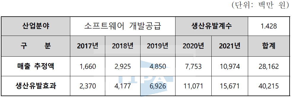 생산유발효과