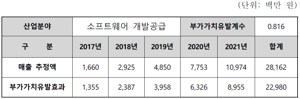 부가가치유발효과