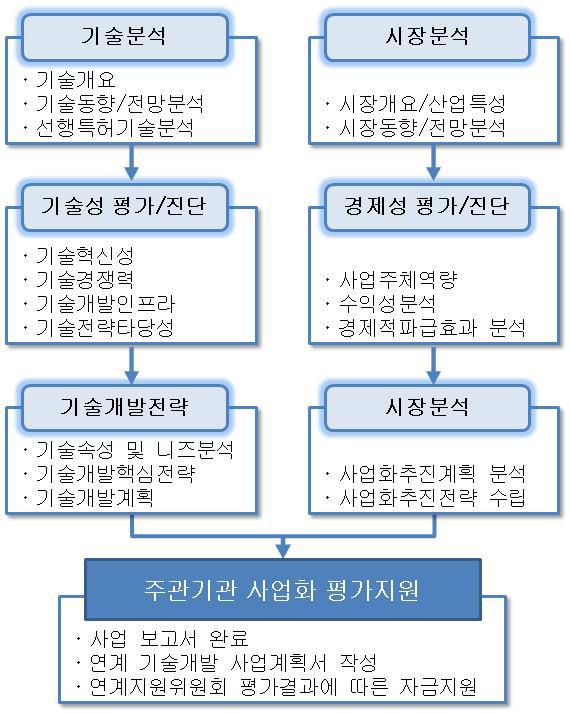 기획지원 대상기술과제의 사업흐름도