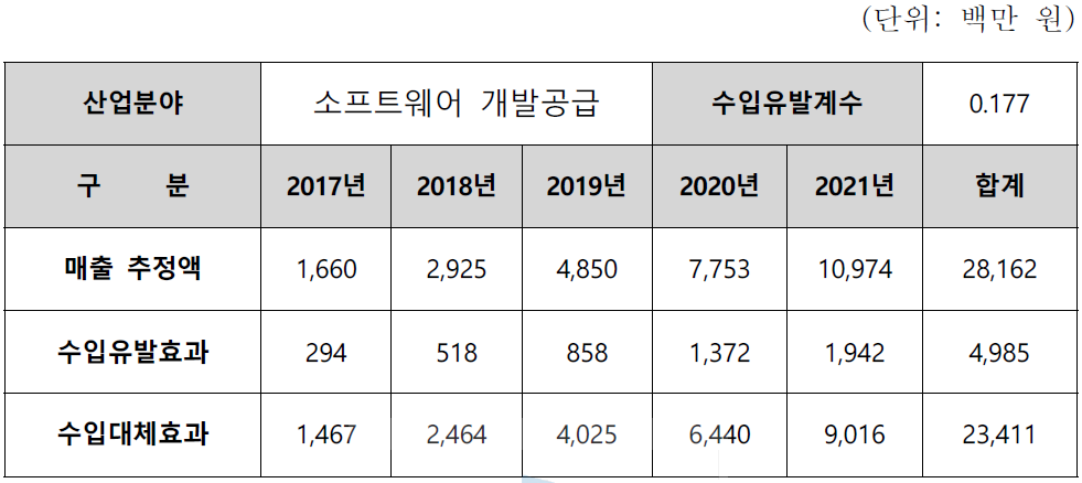 수입유발효과 및 수입대체효과