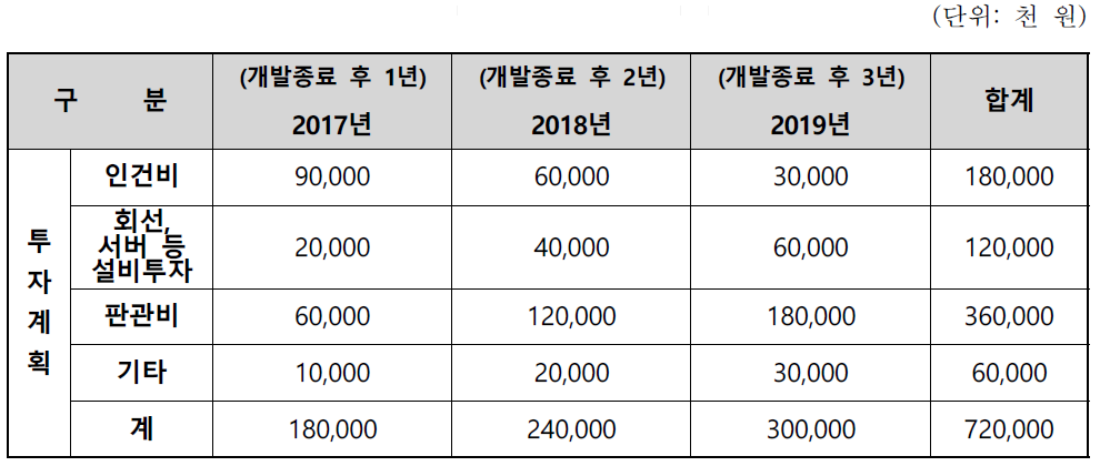 사업화 투자 계획