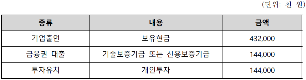 신청기업의 사업화자금 조달계획