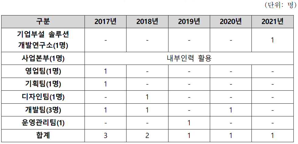 신청기업의 연도별 인력채용 계획