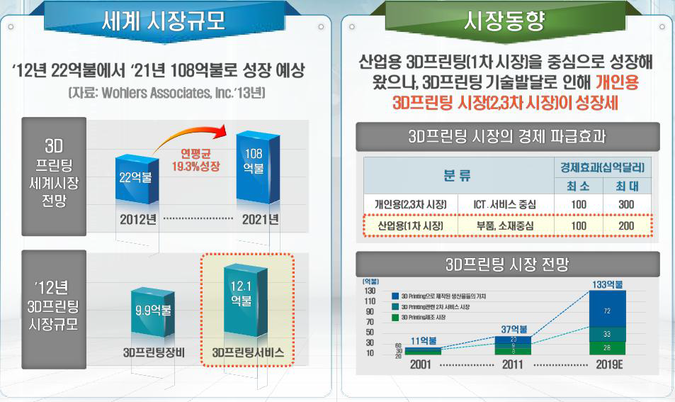 3D 프린터의 국내외 시장 현황