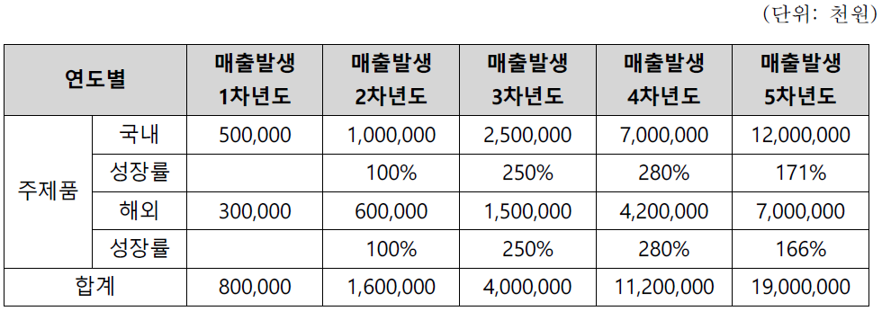 판매계획