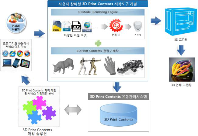 3D Print Contents 저작도구 기본 개념도